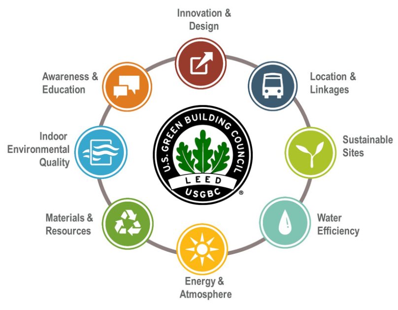 Зеленые стандарты LEED. LEED сертификация. Сертификация LEED BREEAM. Стандарт LEED логотип.