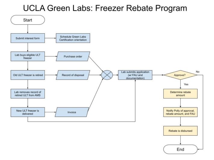 Freezer Rebate Program UCLA Sustainability