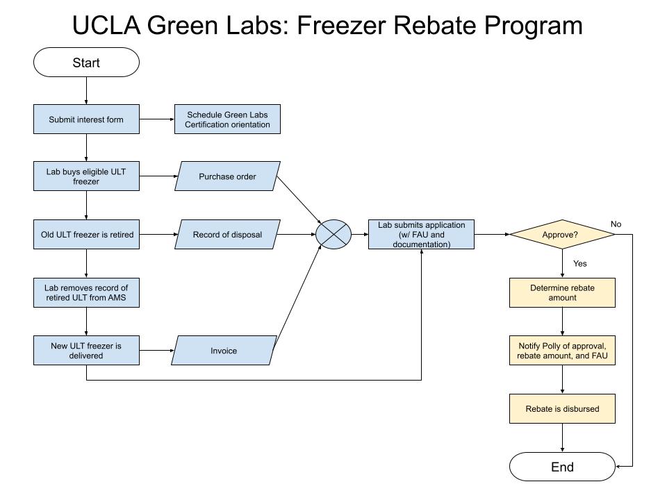 freezer-rebate-program-ucla-sustainability